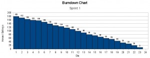 burndownchart exemplo 300x117 Modelo de Desenvolvimento Ágil SCRUM