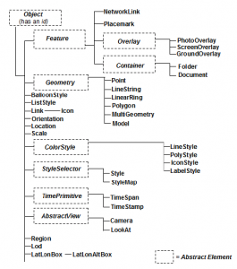 Figura 2: Hierarquia de elementos da KML.