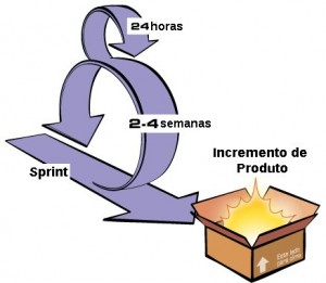 Ciclo do Sprint